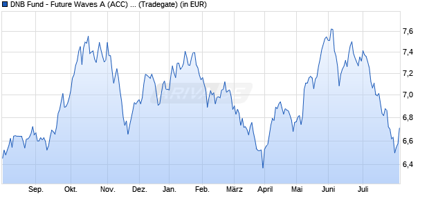 Performance des DNB Fund - Future Waves A (ACC) EUR (WKN 986058, ISIN LU0029375739)