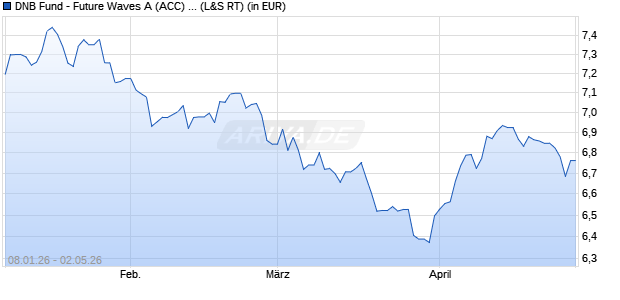 Performance des DNB Fund - Future Waves A (ACC) EUR (WKN 986058, ISIN LU0029375739)