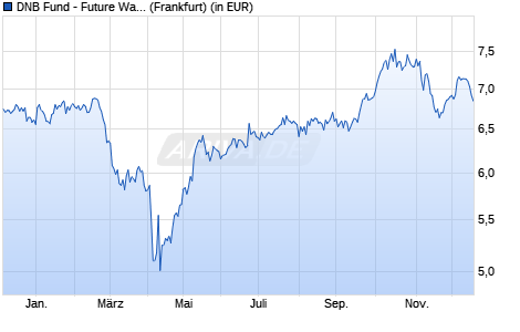 Performance des DNB Fund - Future Waves A (ACC) EUR (WKN 986058, ISIN LU0029375739)