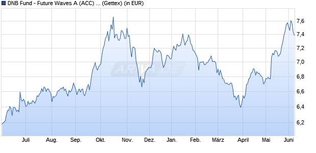 Performance des DNB Fund - Future Waves A (ACC) EUR (WKN 986058, ISIN LU0029375739)