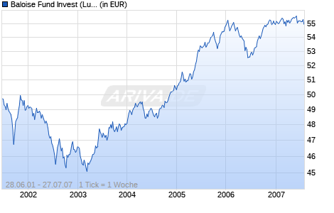 Baloise Fund Invest (Lux) - BFI Activ (EUR) I Chart