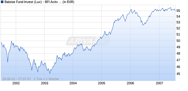 Baloise Fund Invest (Lux) - BFI Activ (EUR) I Chart