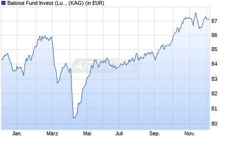 Performance des Baloise Fund Invest (Lux) - BFI Activ (EUR) R (WKN 676777, ISIN LU0127030749)