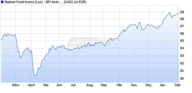 Performance des Baloise Fund Invest (Lux) - BFI Activ (EUR) R (WKN 676777, ISIN LU0127030749)
