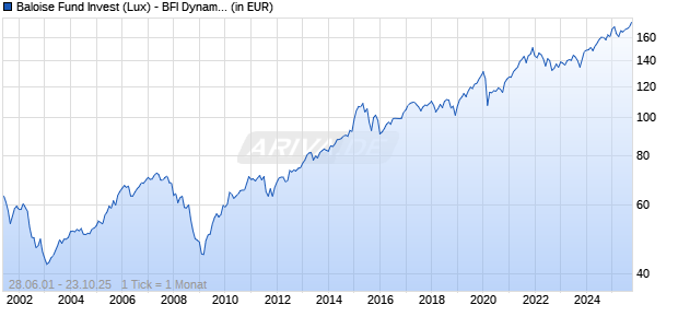 Baloise Fund Invest (Lux) - BFI Dynamic (CHF) R Chart