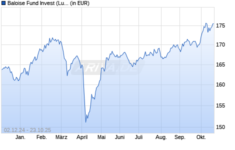 Performance des Baloise Fund Invest (Lux) - BFI Dynamic (CHF) R (WKN 676779, ISIN LU0127029147)