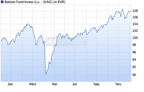 Performance des Baloise Fund Invest (Lux) - BFI Dynamic (EUR) R (WKN 676782, ISIN LU0127032794)
