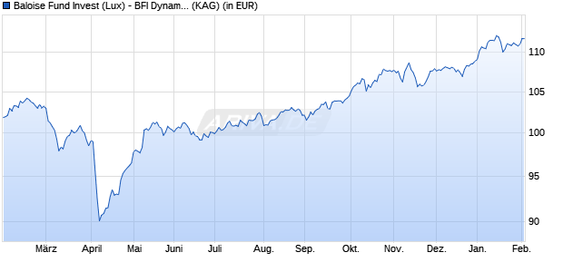 Performance des Baloise Fund Invest (Lux) - BFI Dynamic (EUR) R (WKN 676782, ISIN LU0127032794)