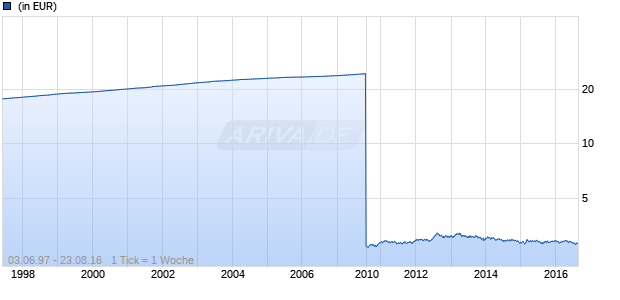DNB Fund - SEK Short Bond Retail A Chart