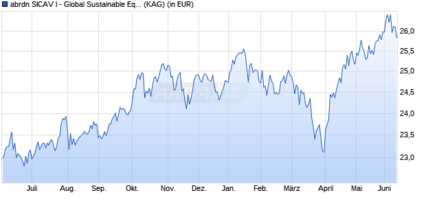Performance des abrdn SICAV I - Global Sustainable Equity Fund A Acc GBP (WKN A0HMGK, ISIN LU0231459016)