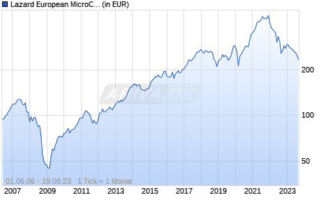 Lazard European MicroCap Chart
