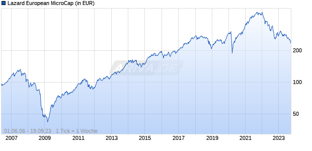 Lazard European MicroCap Chart