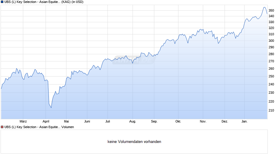 UBS (L) Key Selection - Asian Equities (USD) P-acc Chart