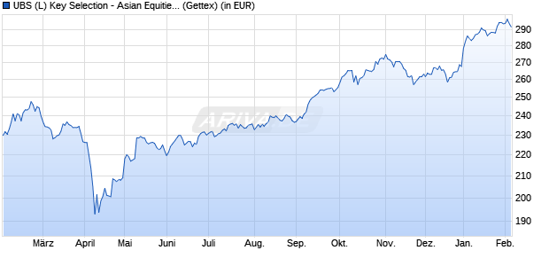 Performance des UBS (L) Key Selection - Asian Equities (USD) P-acc (WKN A0JNG6, ISIN LU0235996351)