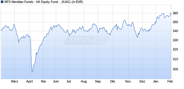 Performance des MFS Meridian Funds - UK Equity Fund I1 GBP (WKN A0J2Z5, ISIN LU0219434445)
