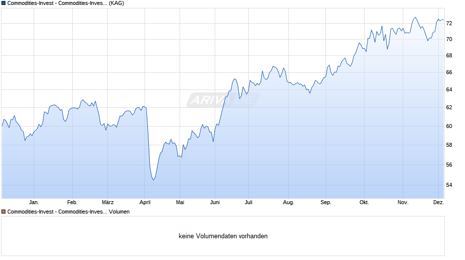 Commodities-Invest - Commodities-Invest Chart