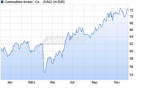 Performance des Commodities-Invest - Commodities-Invest (WKN A0JJ58, ISIN LU0249047092)
