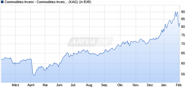 Performance des Commodities-Invest - Commodities-Invest (WKN A0JJ58, ISIN LU0249047092)