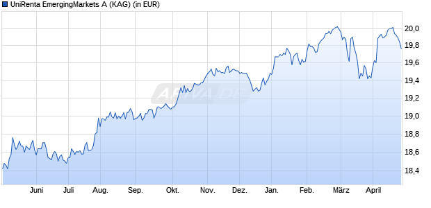 Performance des UniRenta EmergingMarkets A (WKN A0JLXV, ISIN LU0252123129)