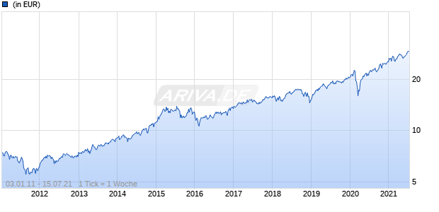 ACMBernstein SICAV - US Thematic Research Portfolio B EUR Chart