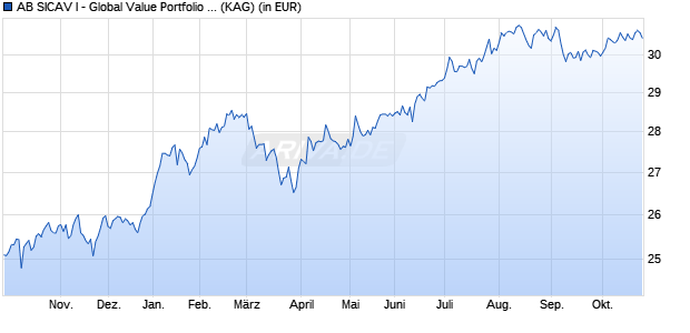 Performance des AB SICAV I - Global Value Portfolio A EUR (WKN A0JMH2, ISIN LU0232465467)