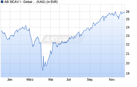 Performance des AB SICAV I - Global Value Portfolio A EUR (WKN A0JMH2, ISIN LU0232465467)