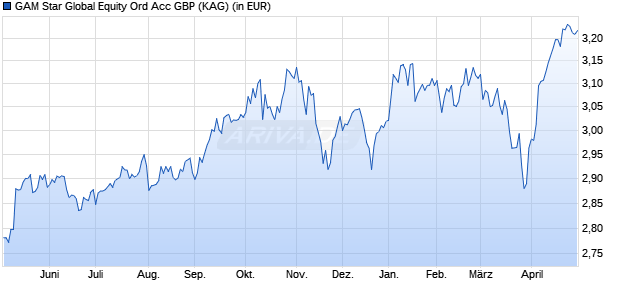 Performance des GAM Star Global Equity GBP acc. (WKN A0JJ2V, ISIN IE00B0HF3H50)