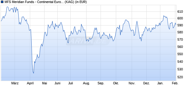 Performance des MFS Meridian Funds - Continental European Equity Fd I1 GBP (WKN A0J2Z2, ISIN LU0219434791)