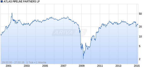ATLAS PIPELINE PARTNERS LP Chart