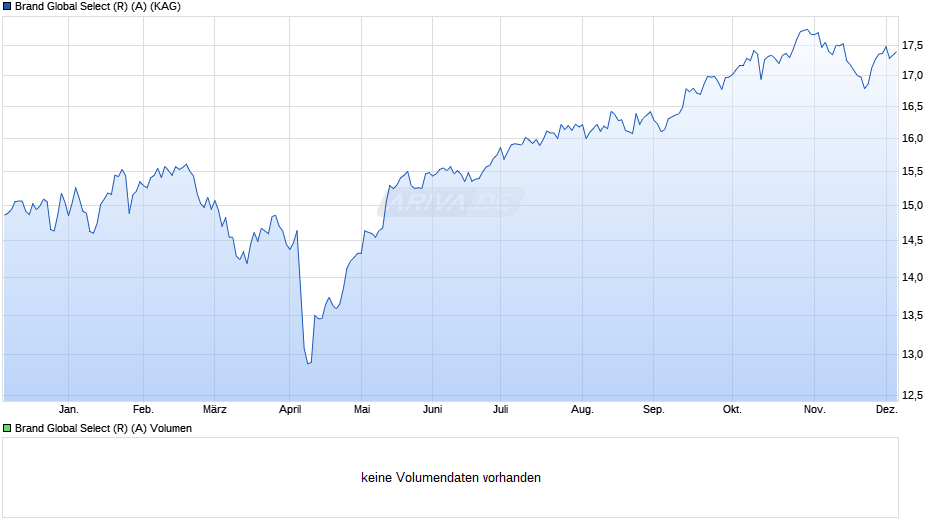 Brand Global Select (R) (A) Chart
