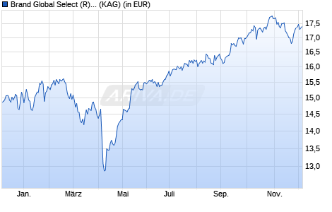 Performance des Brand Global Select (R) (A) (WKN A0J4R2, ISIN AT0000857230)