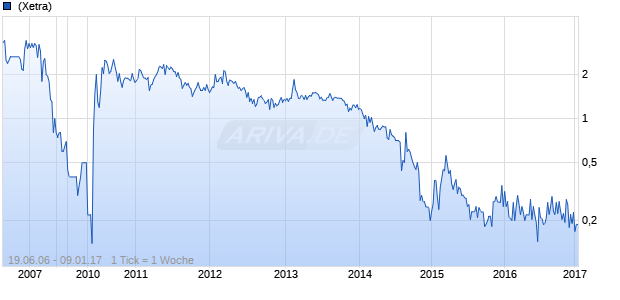 HPI AG Chart