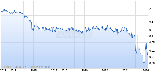 HPI AG Chart