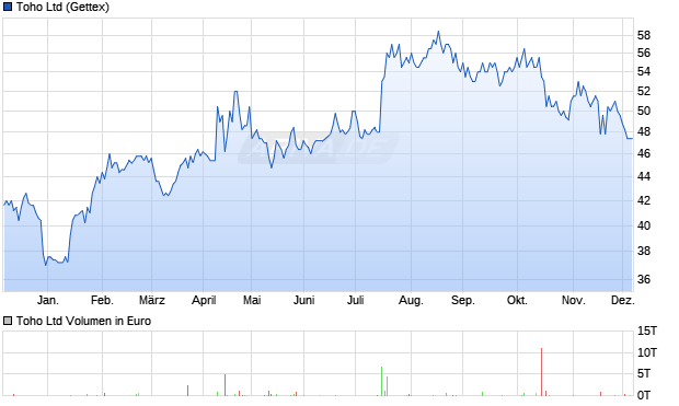Toho Aktie Chart