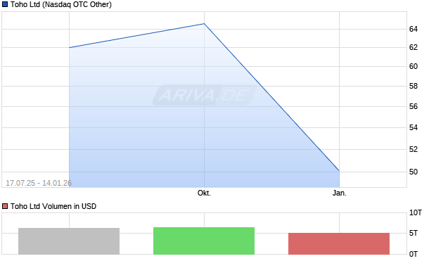 Toho Aktie Chart