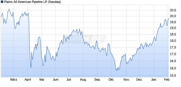 Plains All American Pipeline LP Aktie Chart