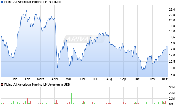 Plains All American Pipeline LP Aktie Chart