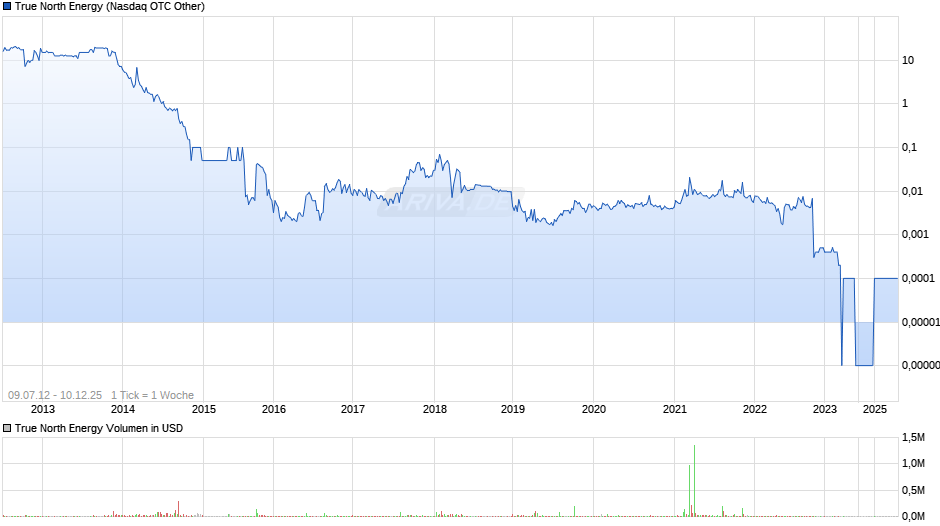 True North Energy Chart