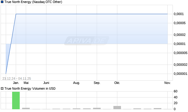 True North Energy Aktie Chart