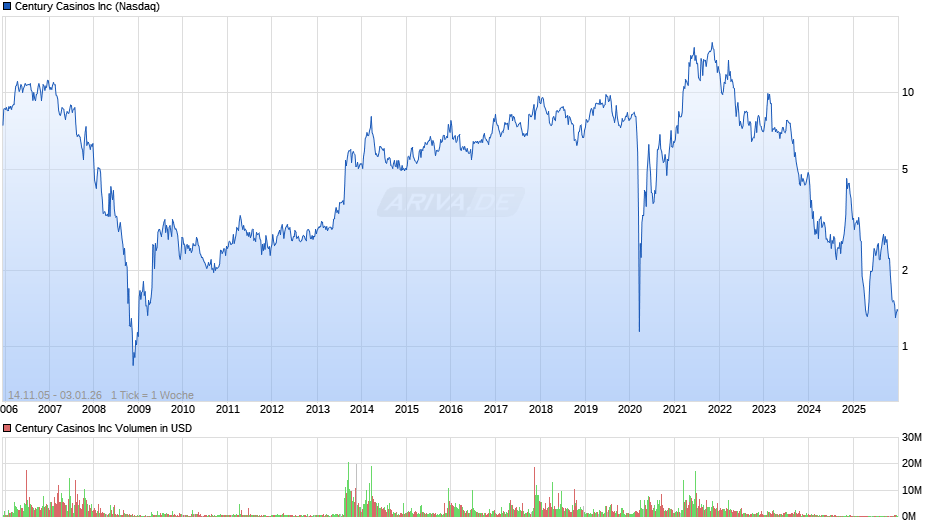 Century Casinos Chart