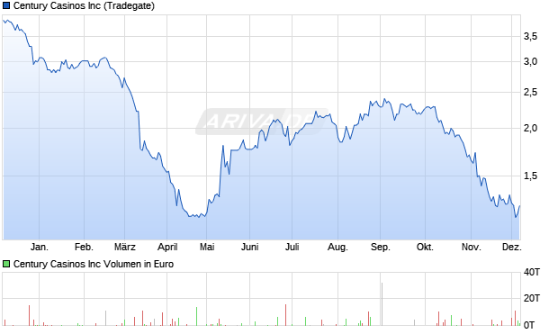 Century Casinos Aktie Chart