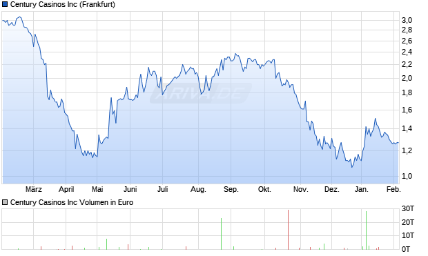 Century Casinos Aktie Chart