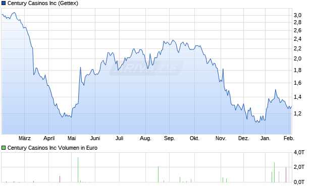 Century Casinos Aktie Chart