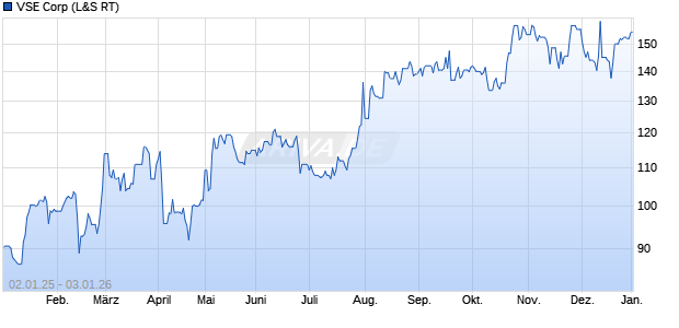 VSE Aktie Chart