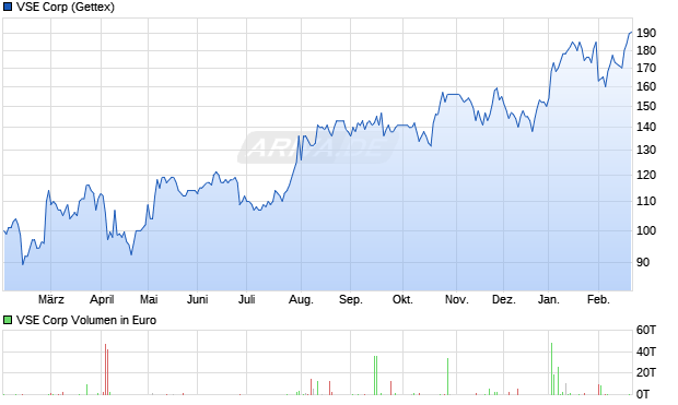 VSE Aktie Chart