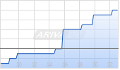 VSE Corp Chart