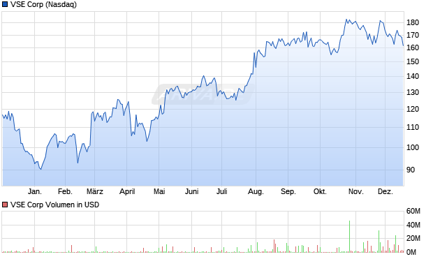 VSE Aktie Chart