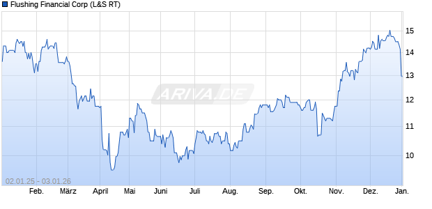 Flushing Financial Aktie Chart