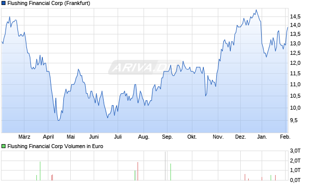 Flushing Financial Aktie Chart