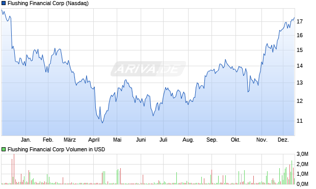 Flushing Financial Aktie Chart